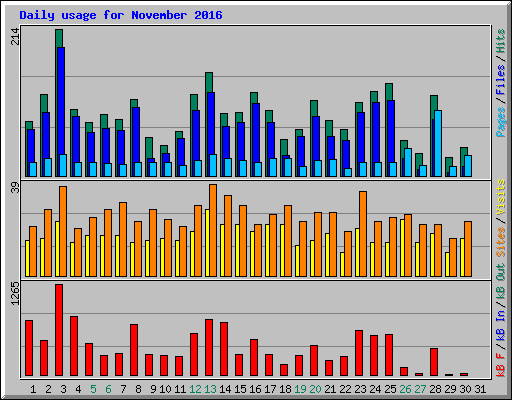 Daily usage for November 2016