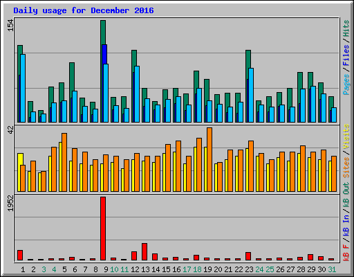 Daily usage for December 2016