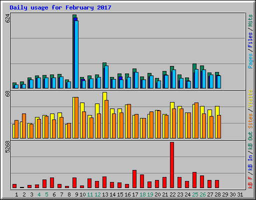 Daily usage for February 2017