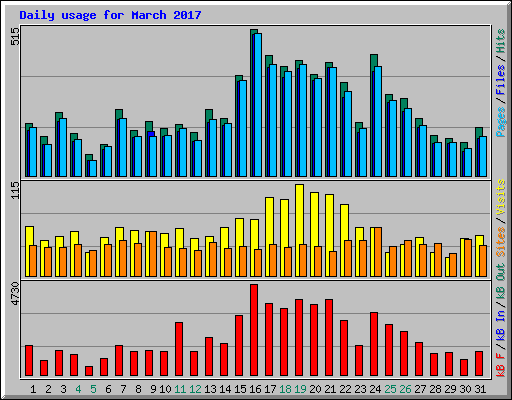 Daily usage for March 2017