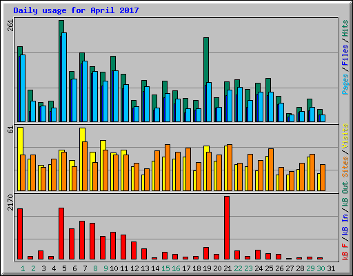 Daily usage for April 2017