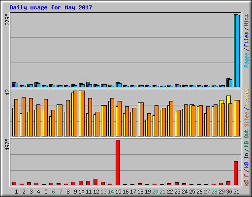 Daily usage for May 2017