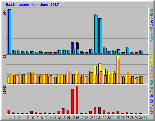 Daily usage for June 2017