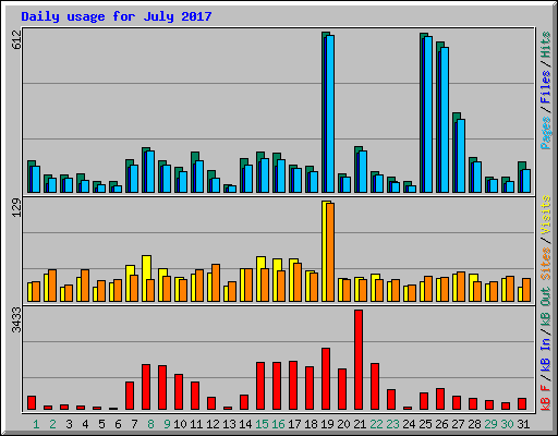 Daily usage for July 2017