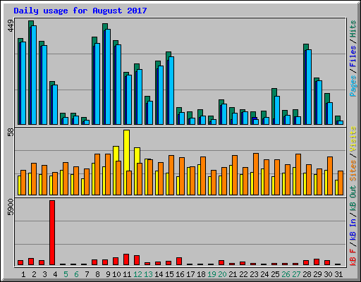 Daily usage for August 2017