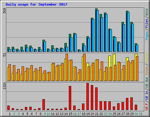 Daily usage for September 2017