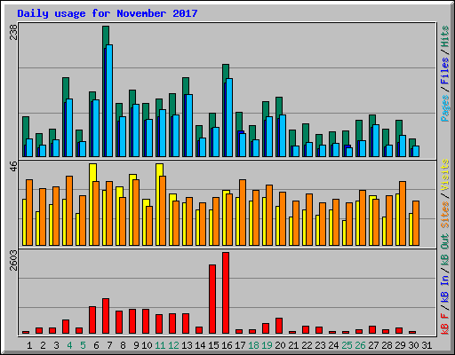 Daily usage for November 2017