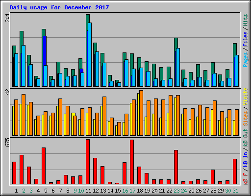 Daily usage for December 2017