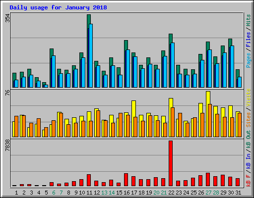 Daily usage for January 2018