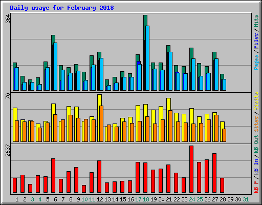 Daily usage for February 2018