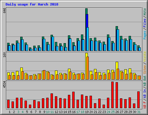 Daily usage for March 2018