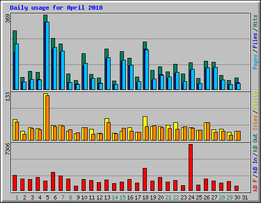 Daily usage for April 2018