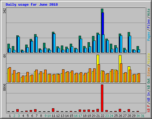 Daily usage for June 2018