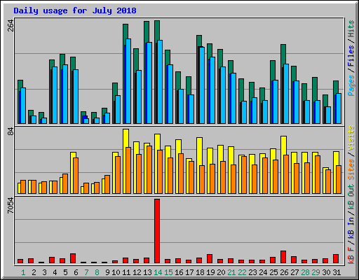 Daily usage for July 2018