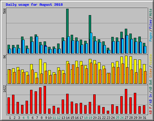 Daily usage for August 2018