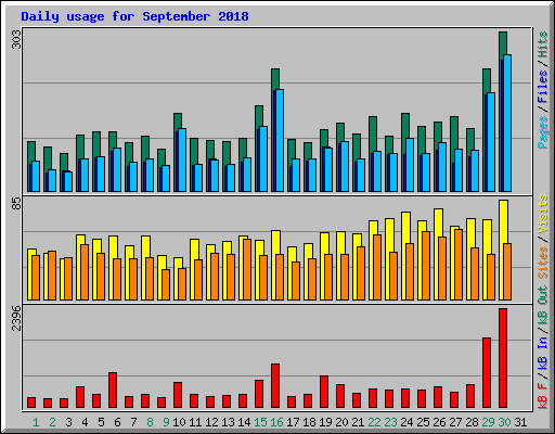 Daily usage for September 2018