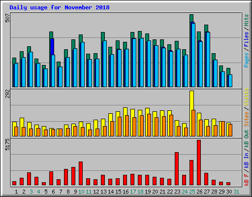 Daily usage for November 2018