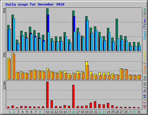 Daily usage for December 2018