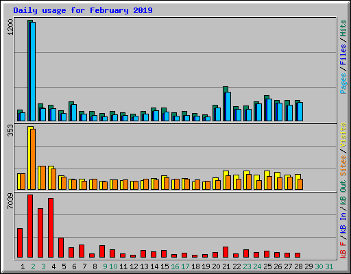 Daily usage for February 2019