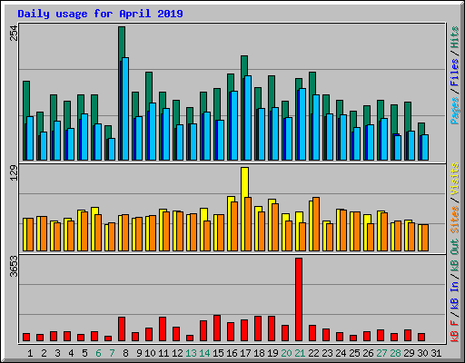 Daily usage for April 2019