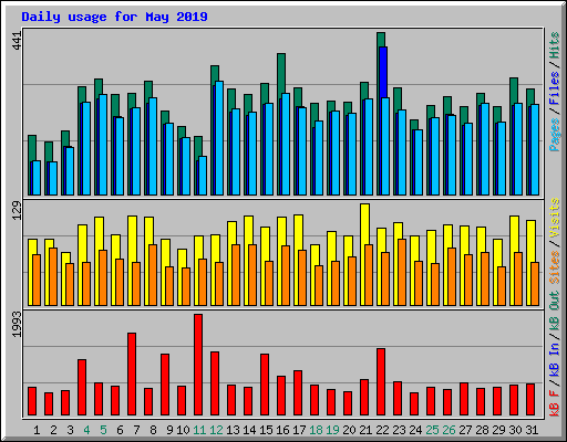 Daily usage for May 2019