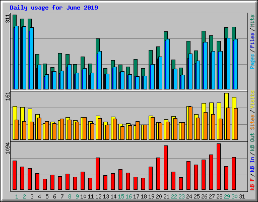 Daily usage for June 2019