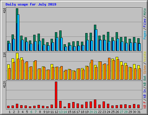 Daily usage for July 2019