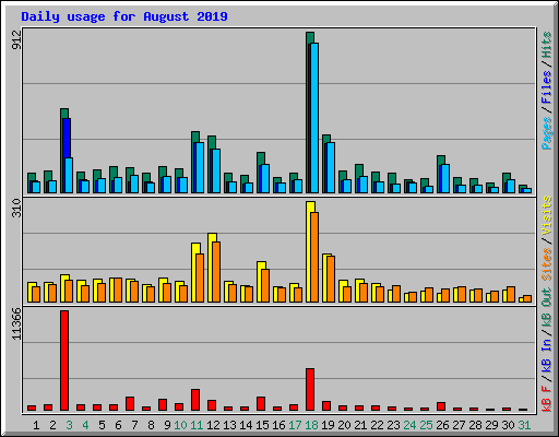 Daily usage for August 2019