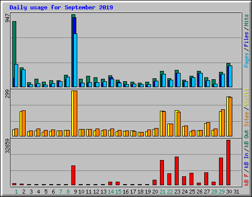 Daily usage for September 2019