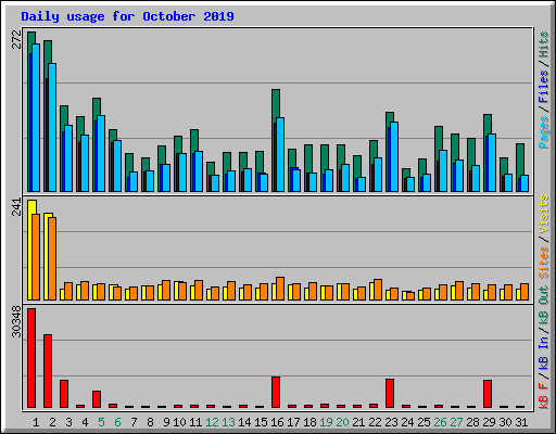 Daily usage for October 2019