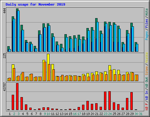 Daily usage for November 2019