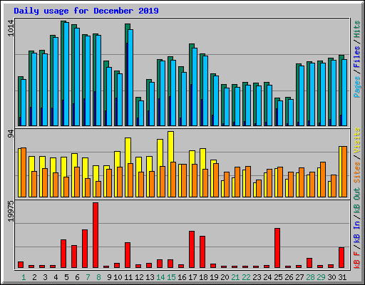 Daily usage for December 2019