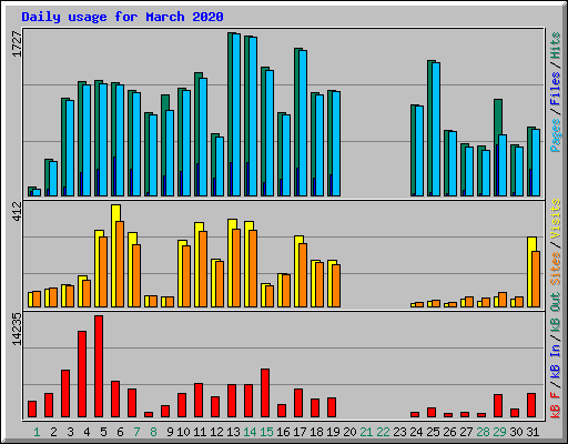 Daily usage for March 2020