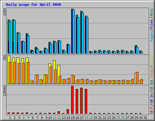 Daily usage for April 2020