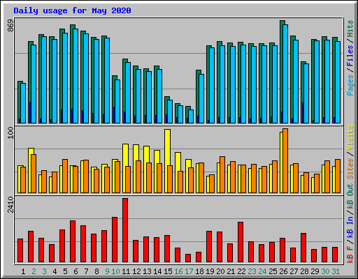 Daily usage for May 2020