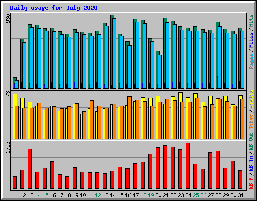 Daily usage for July 2020