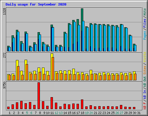 Daily usage for September 2020