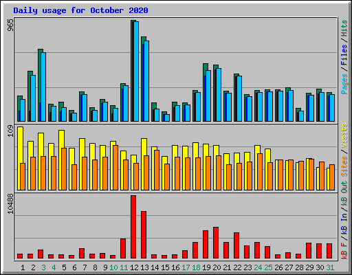 Daily usage for October 2020