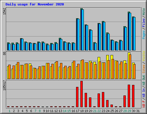 Daily usage for November 2020