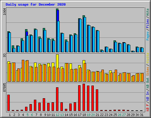 Daily usage for December 2020