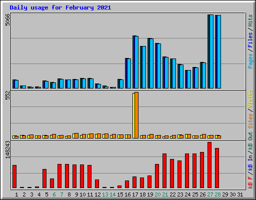 Daily usage for February 2021