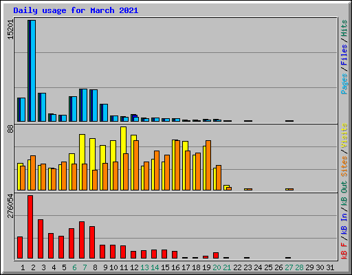 Daily usage for March 2021