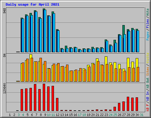 Daily usage for April 2021