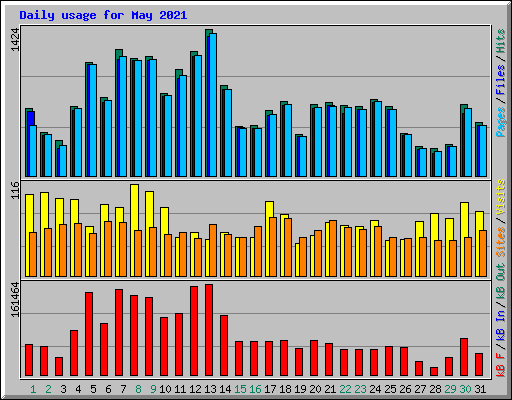 Daily usage for May 2021