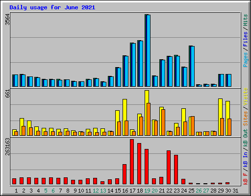 Daily usage for June 2021