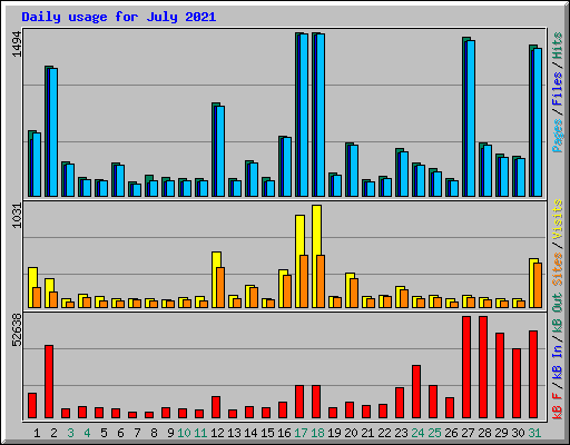 Daily usage for July 2021