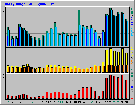 Daily usage for August 2021