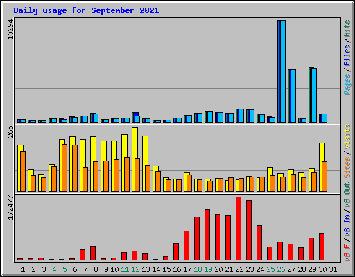 Daily usage for September 2021