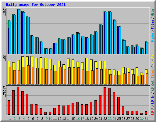 Daily usage for October 2021