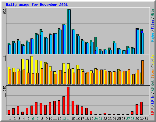 Daily usage for November 2021